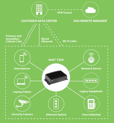 Digi Routeurs cellulaires TX54